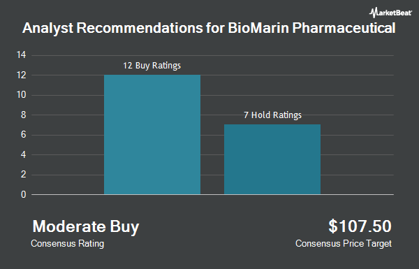 Analyst Recommendations for BioMarin Pharmaceutical (NASDAQ:BMRN)
