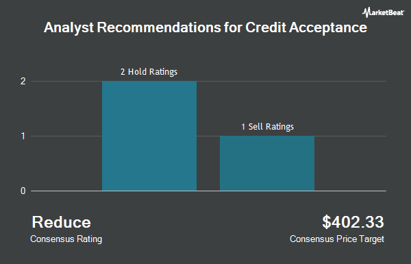 Analyst Recommendations for Credit Acceptance (NASDAQ:CACC)