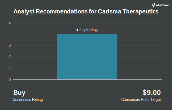 Analyst Recommendations for Carisma Therapeutics (NASDAQ:CARM)