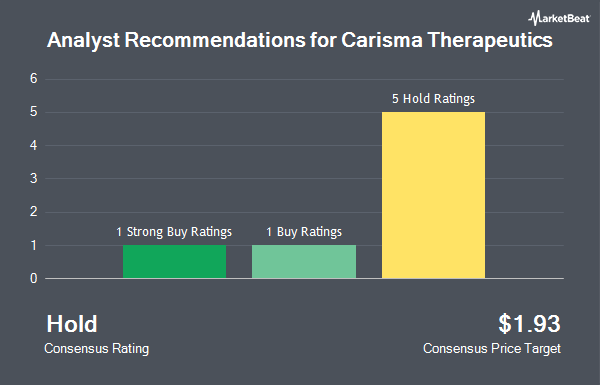 Analyst Recommendations for Carisma Therapeutics (NASDAQ:CARM)