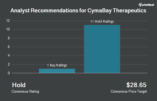 Analyst Recommendations for CymaBay Therapeutics (NASDAQ:CBAY)