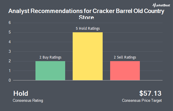 Analyst Recommendations for Cracker Barrel Old Country Store (NASDAQ:CBRL)