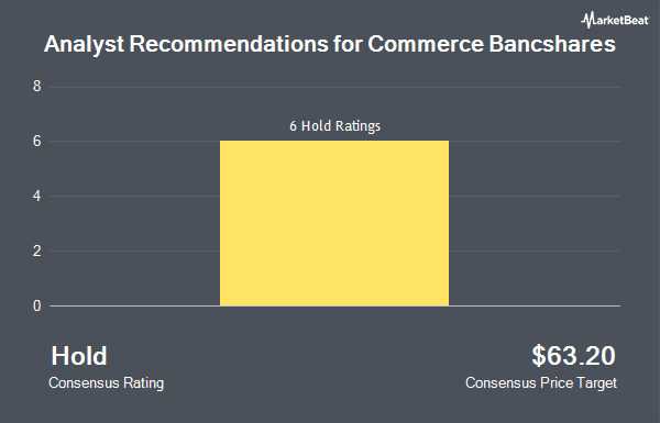 Analyst Recommendations for Commerce Bancshares (NASDAQ:CBSH)