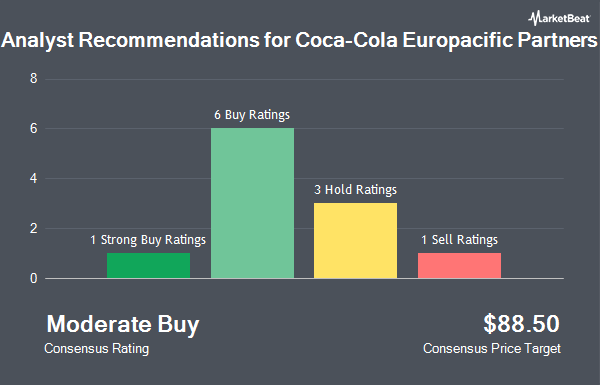 Analyst Recommendations for Coca-Cola Europacific Partners (NASDAQ:CCEP)