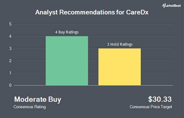 Analyst Recommendations for CareDx (NASDAQ:CDNA)