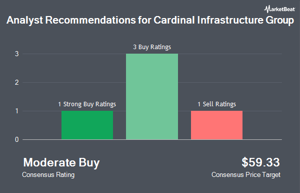 Analyst Recommendations for Cardinal Infrastructure Group (NASDAQ:CDNL)