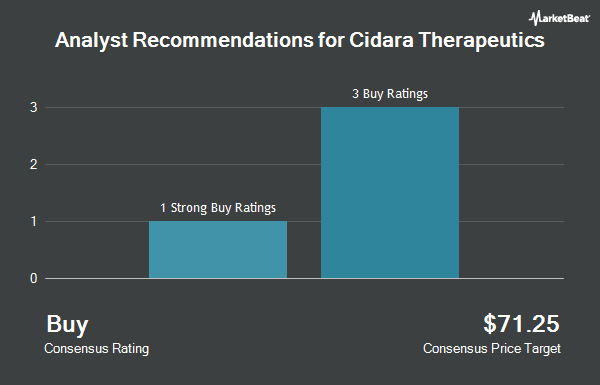 Analyst Recommendations for Cidara Therapeutics (NASDAQ:CDTX)
