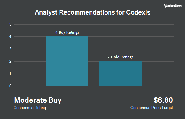 Analyst Recommendations for Codexis (NASDAQ:CDXS)