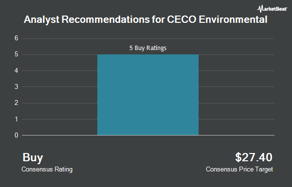 Analyst Recommendations for CECO Environmental (NASDAQ:CECO)