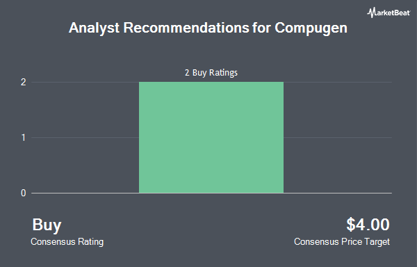 Analyst Recommendations for Compugen (NASDAQ:CGEN)
