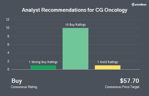 Analyst Recommendations for CG Oncology (NASDAQ:CGON)