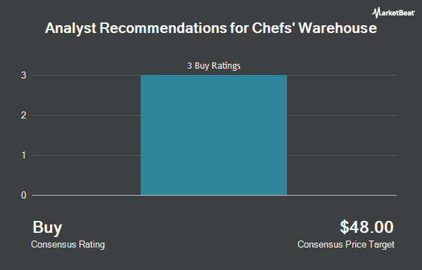 Analyst Recommendations for Chefs' Warehouse (NASDAQ:CHEF)