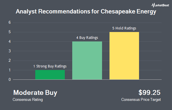 Analyst Recommendations for Chesapeake Energy (NASDAQ:CHK)