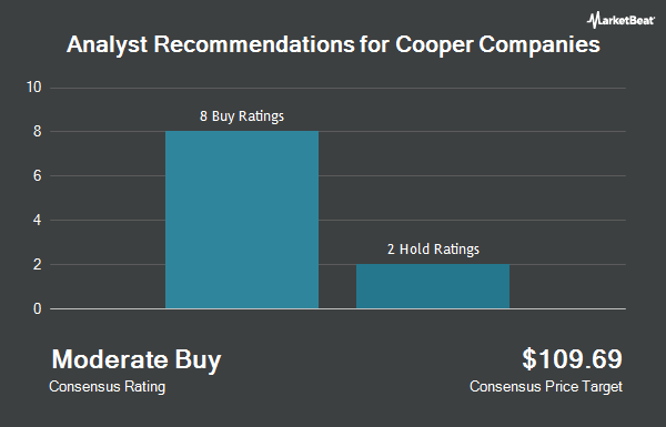 Analyst Recommendations for Cooper Companies (NASDAQ:COO)