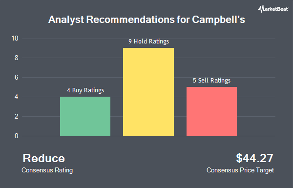 Analyst Recommendations for Campbell's (NASDAQ:CPB)