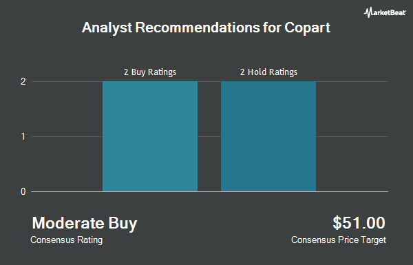 Analyst Recommendations for Copart (NASDAQ:<b><a href=
