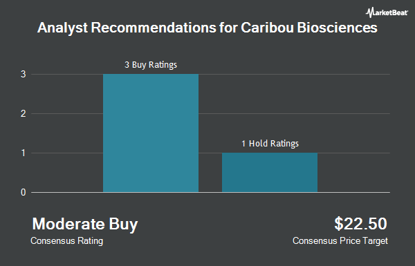 Analyst Recommendations for Caribou Biosciences (NASDAQ:CRBU)