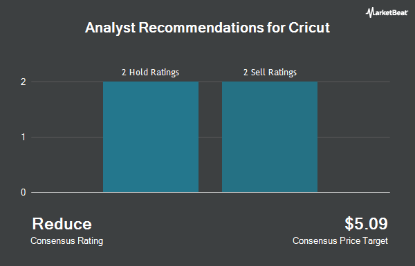 Analyst Recommendations for Cricut (NASDAQ:CRCT)