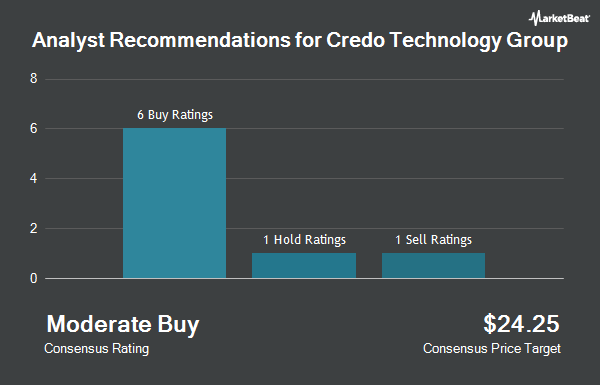 Analyst Recommendations for Credo Technology Group (NASDAQ:CRDO)