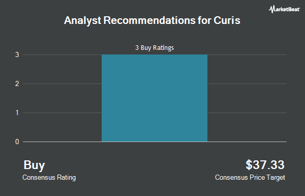 Analyst Recommendations for Curis (NASDAQ:CRIS)