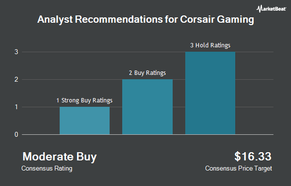 Analyst Recommendations for Corsair Gaming (NASDAQ:CRSR)