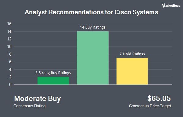 Analyst Recommendations for Cisco Systems (NASDAQ:CSCO)