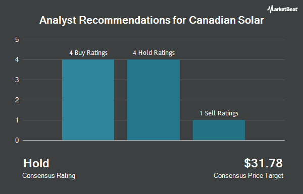 Analyst Recommendations for Canadian Solar (NASDAQ: CSIQ)