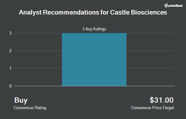 Analyst Recommendations for Castle Biosciences (NASDAQ:CSTL)