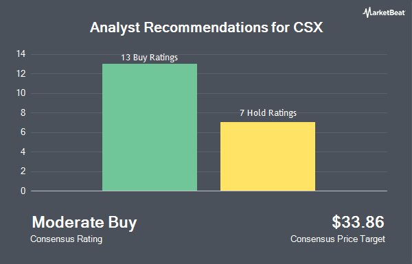 Analyst Recommendations for CSX (NASDAQ:CSX)