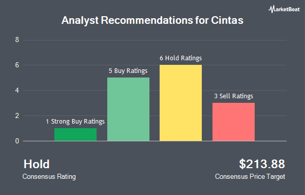 Analyst Recommendations for Cintas (NASDAQ:CTAS)