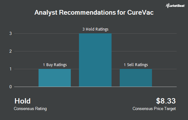 Analyst Recommendations for CureVac (NASDAQ:CVAC)