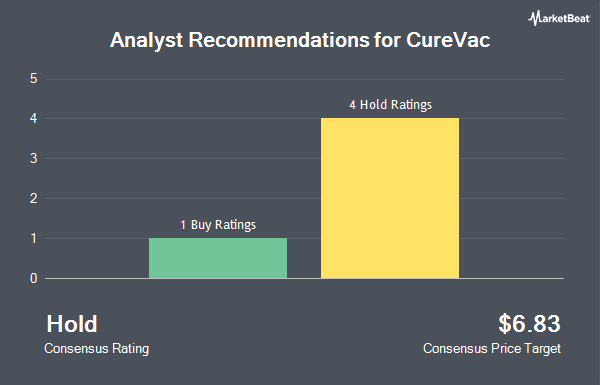 Analyst Recommendations for CureVac (NASDAQ:CVAC)