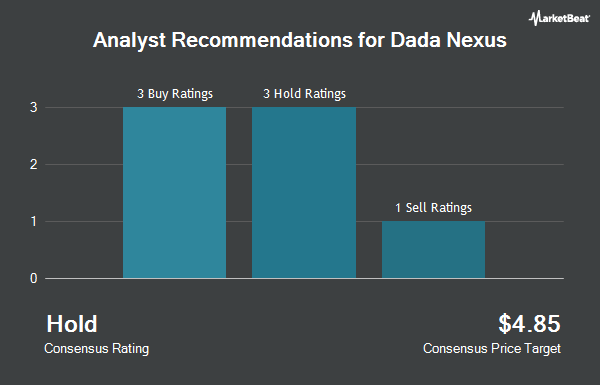 Analyst Recommendations for Dada Nexus (NASDAQ:DADA)