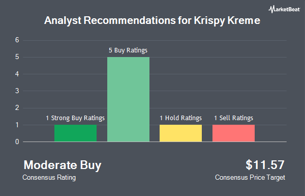 Analyst Recommendations for Krispy Kreme (NASDAQ:DNUT)