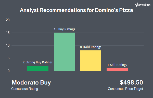 Analyst Recommendations for Domino's Pizza (NASDAQ:DPZ)
