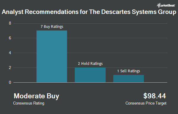 Analyst Recommendations for The Descartes Systems Group (NASDAQ:DSGX)