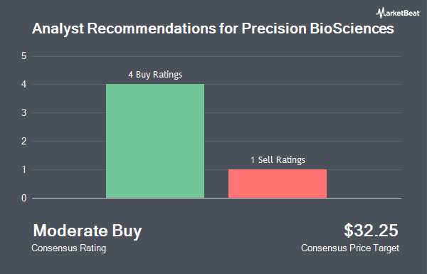 Analyst Recommendations for Precision BioSciences (NASDAQ:DTIL)