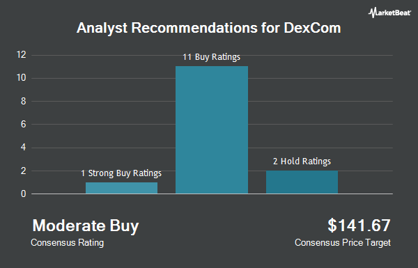 Analyst Recommendations for DexCom (NASDAQ:DXCM)