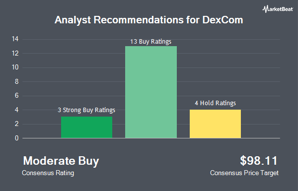 Analyst Recommendations for DexCom (NASDAQ:DXCM)