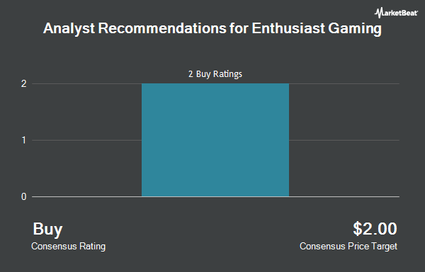 Analyst Recommendations for Enthusiast Gaming (NASDAQ:EGLX)