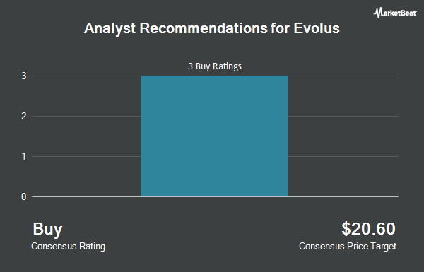 Analyst Recommendations for Evolus (NASDAQ:EOLS)
