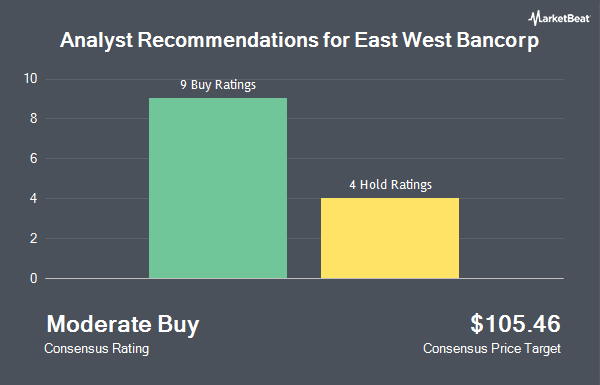 Analyst Recommendations for East West Bancorp (NASDAQ:EWBC)