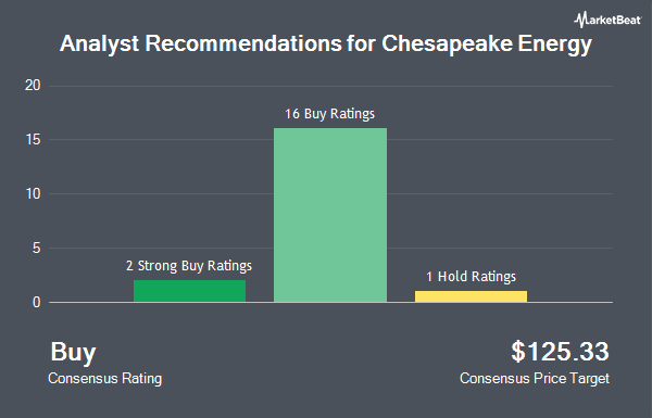 Analyst Recommendations for Chesapeake Energy (NASDAQ:EXE)