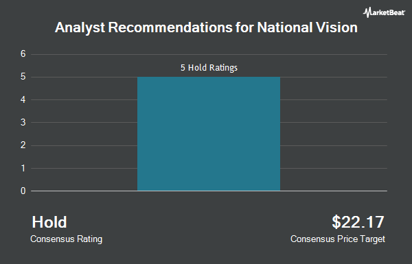 Analyst Recommendations for National Vision (NASDAQ:EYE)