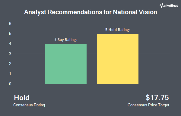 Analyst Recommendations for National Vision (NASDAQ:EYE)