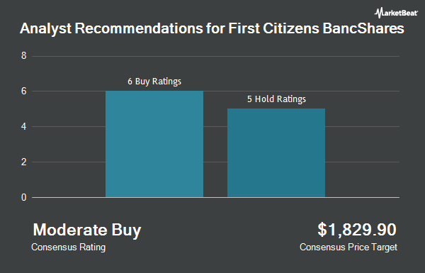 Analyst Recommendations for First Citizens BancShares (NASDAQ:FCNCA)
