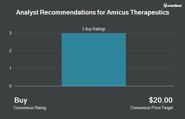 Analyst Recommendations for Amicus Therapeutics (NASDAQ:FOLD)