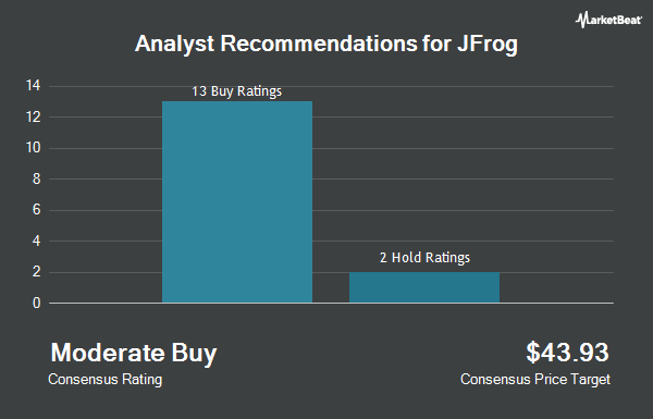 Analyst Recommendations for JFrog (NASDAQ:FROG)