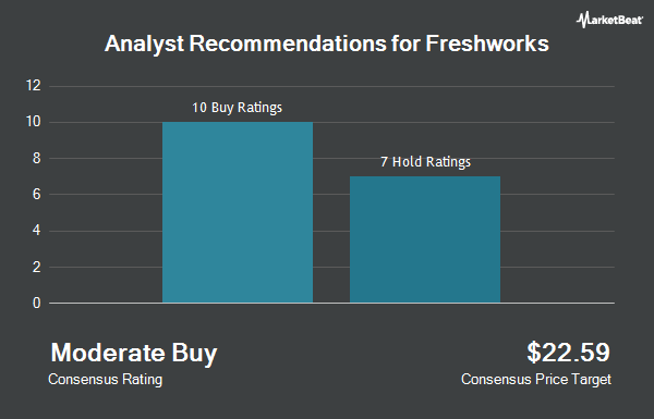 Analyst Recommendations for Freshworks (NASDAQ:FRSH)