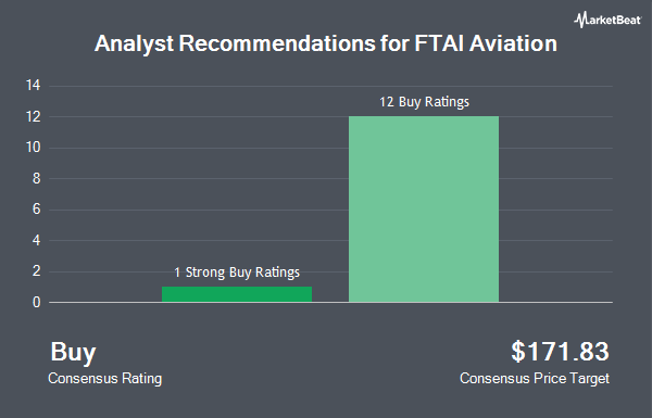 Analyst Recommendations for FTAI Aviation (NASDAQ:FTAI)